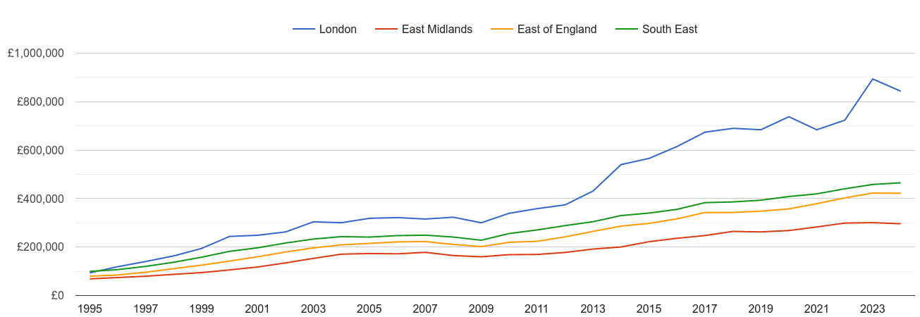 East of England new home prices and nearby regions