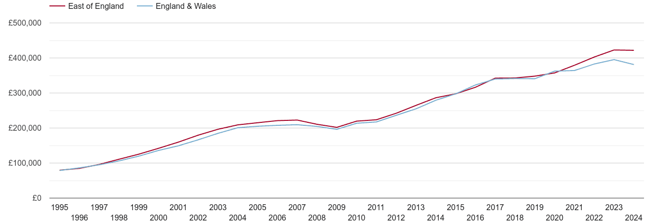 East of England new home prices