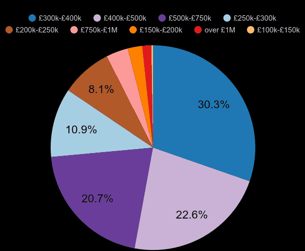 East of England new home sales share by price range