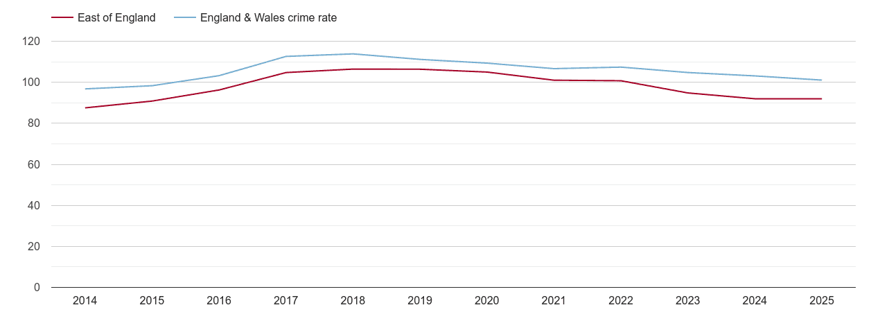East of England overall crime rate by year