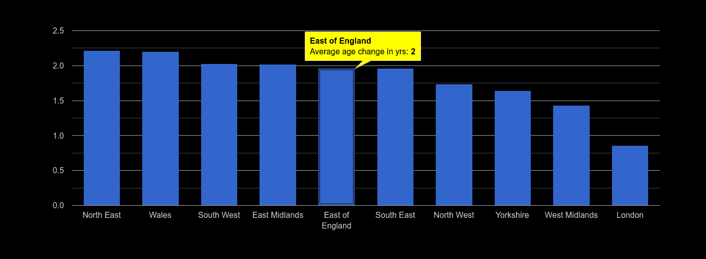 East of England population average age change rank by year