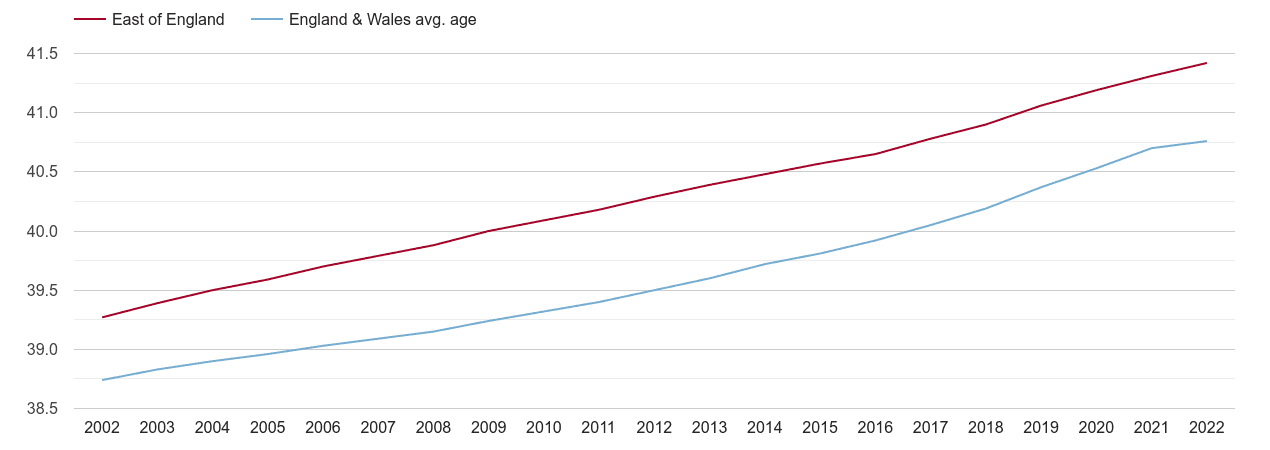 East of England population average age by year