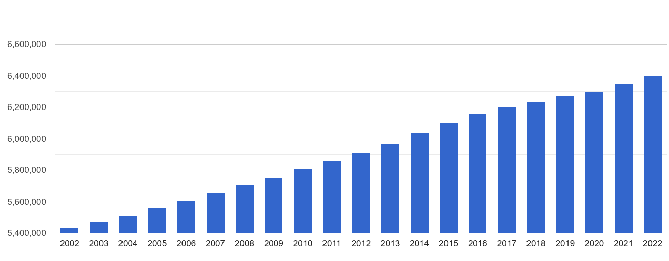 East of England population growth