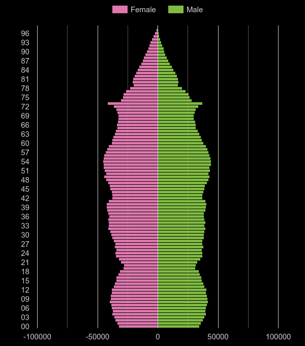 East of England population pyramid by year