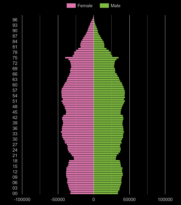 East of England population pyramid by year