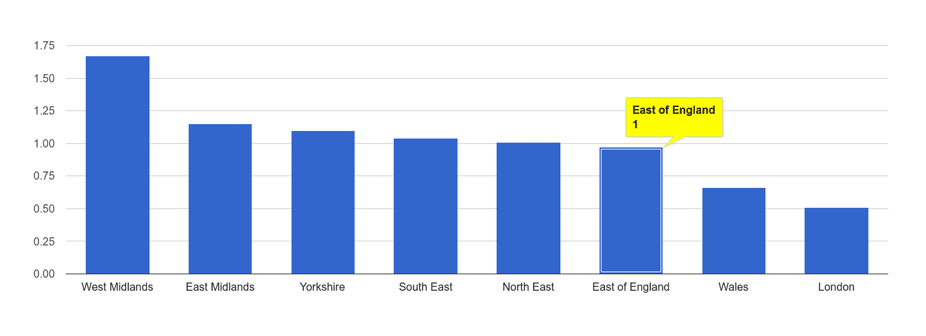 East of England possession of weapons crime rate rank