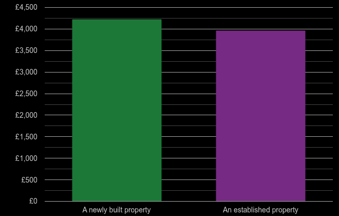 East of England price per square metre for newly built property