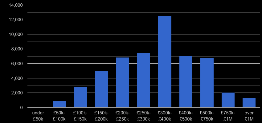 East of England property sales by price range