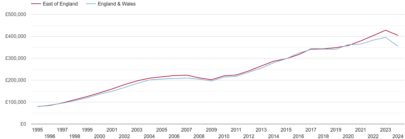 East of England real new home prices