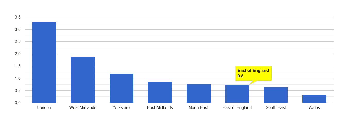 East of England robbery crime rate rank