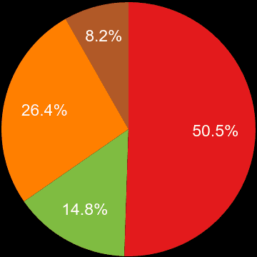 East of England sales share of new houses and new flats