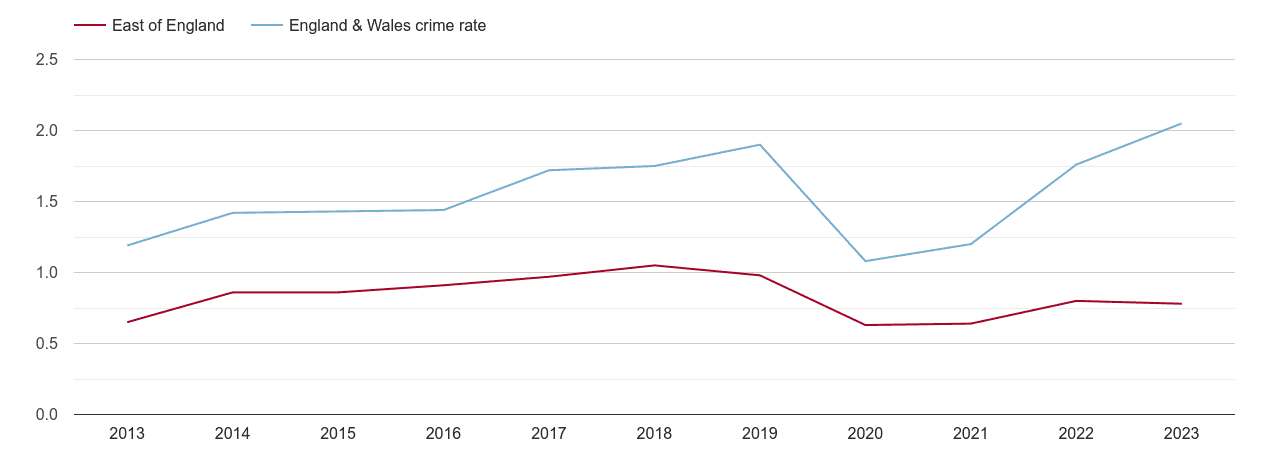 East of England theft from the person crime rate