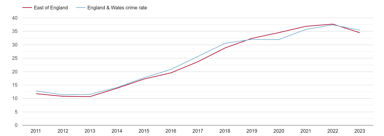 East of England violent crime rate