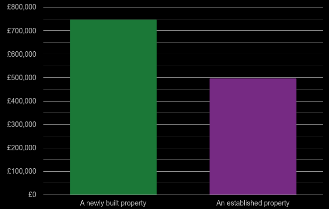 Enfield cost comparison of new homes and older homes