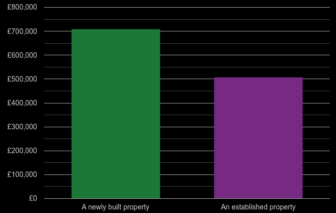 Enfield cost comparison of new homes and older homes