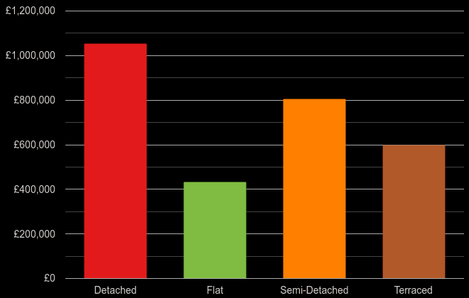 Enfield cost comparison of new houses and new flats