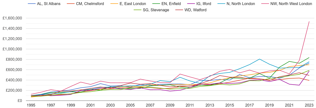 Enfield new home prices and nearby areas