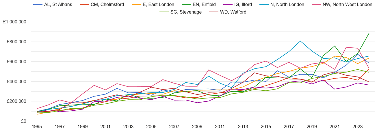 Enfield new home prices and nearby areas