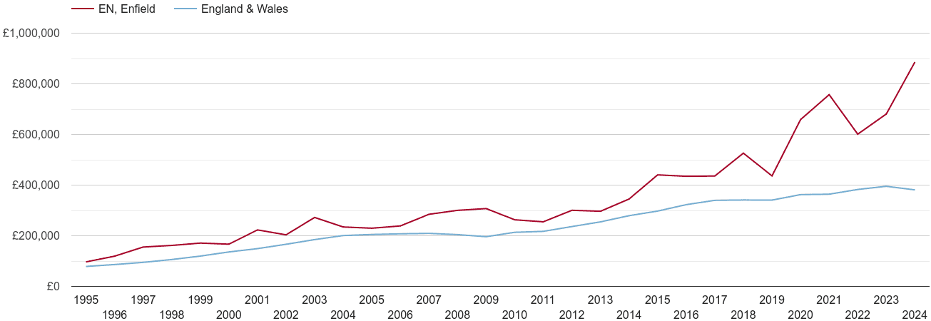 Enfield new home prices