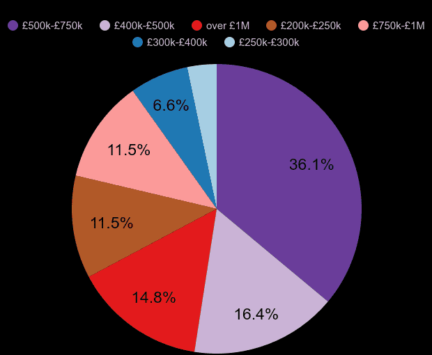 Enfield new home sales share by price range