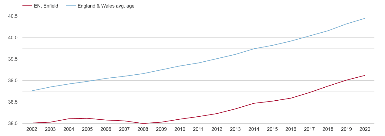 Enfield population average age by year