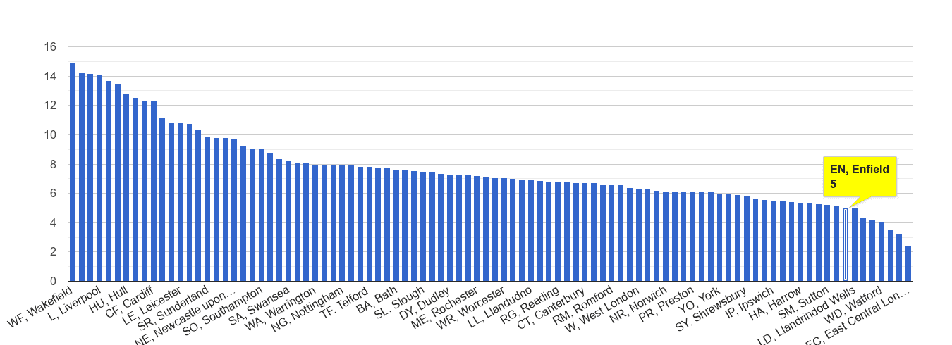 Enfield public order crime rate rank