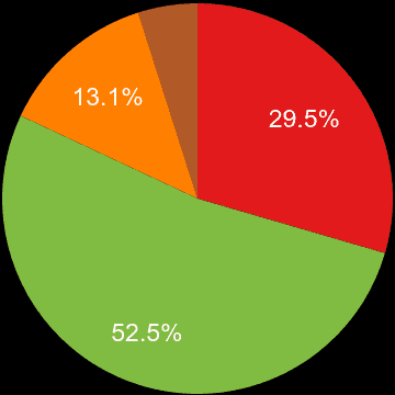 Enfield sales share of new houses and new flats