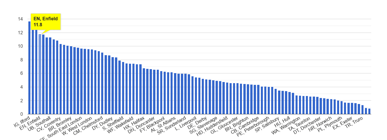 Enfield vehicle crime rate rank