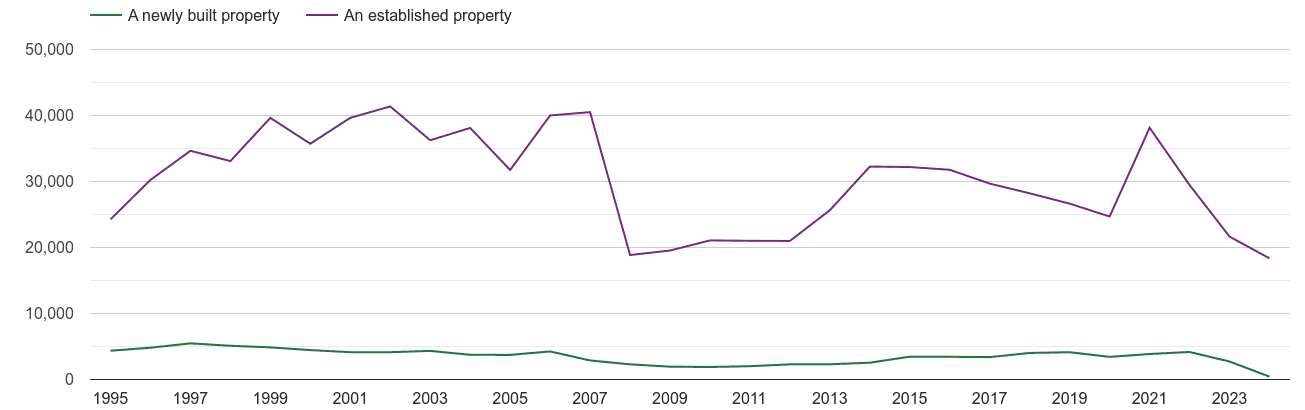 Essex annual sales of new homes and older homes