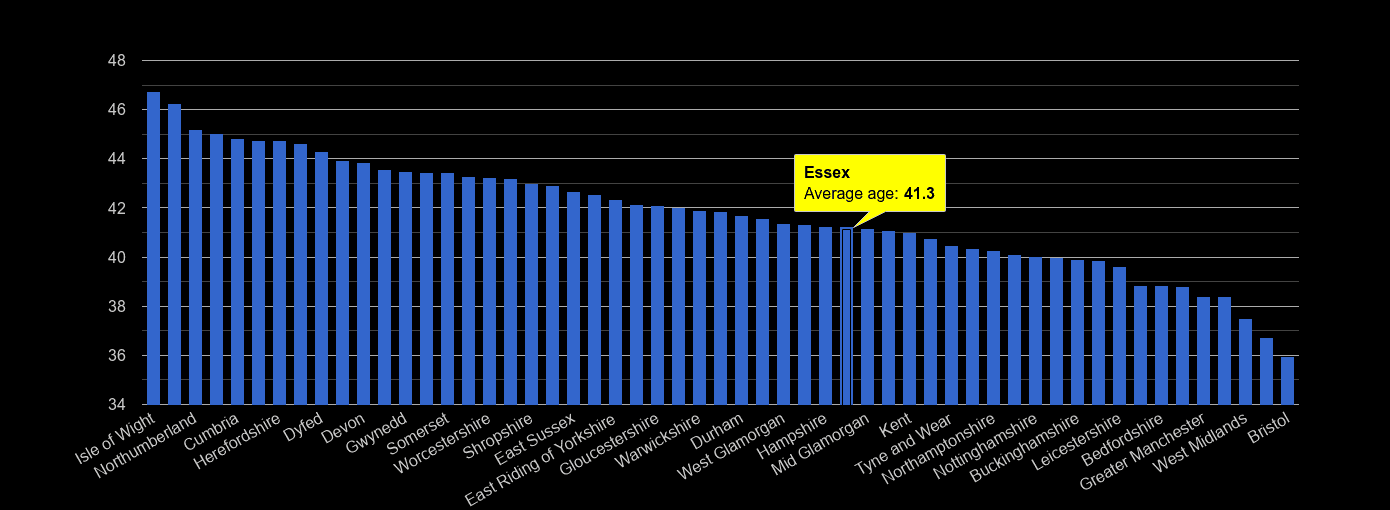 Essex average age rank by year