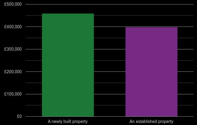 Essex cost comparison of new homes and older homes