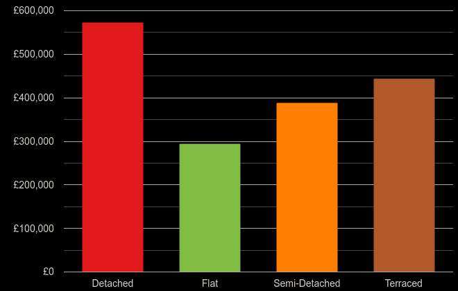 Essex cost comparison of new houses and new flats