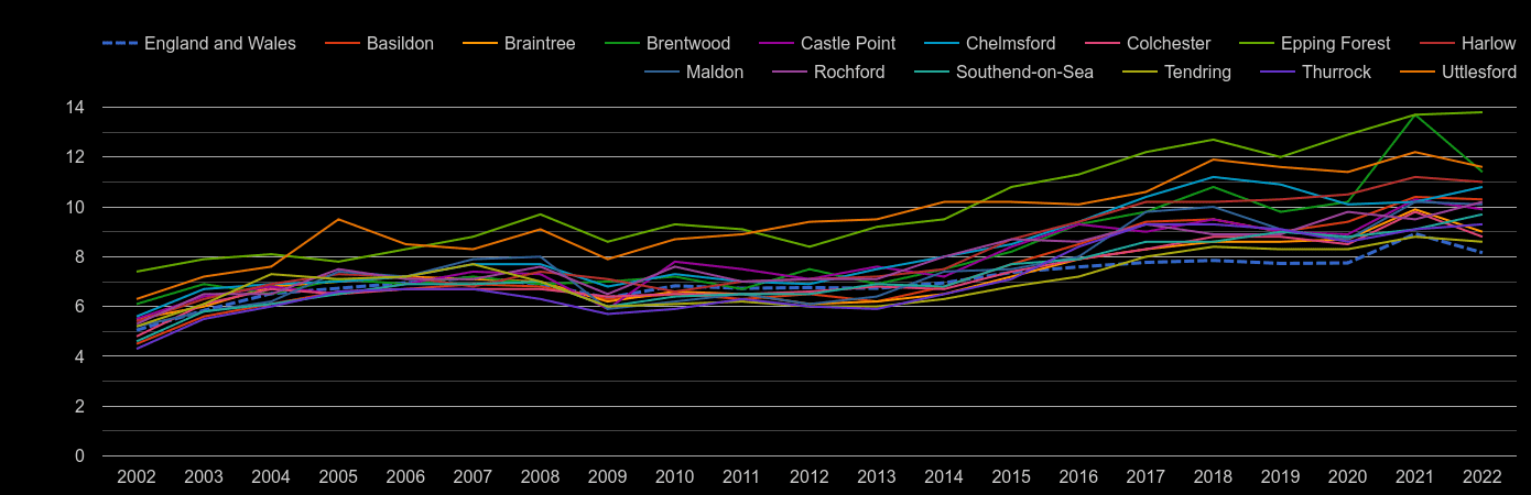 Essex house price to earnings ratio history