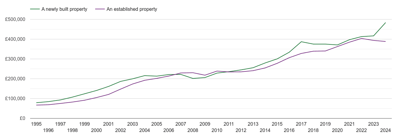 Essex house prices new vs established