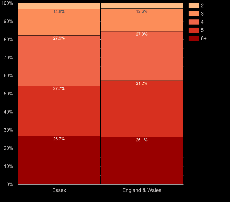 Essex houses by number of rooms
