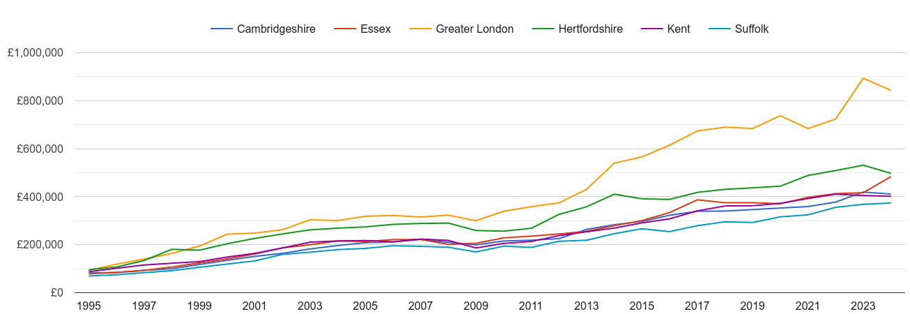 Essex new home prices and nearby counties