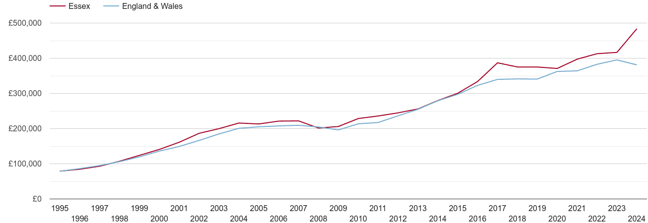 Essex new home prices