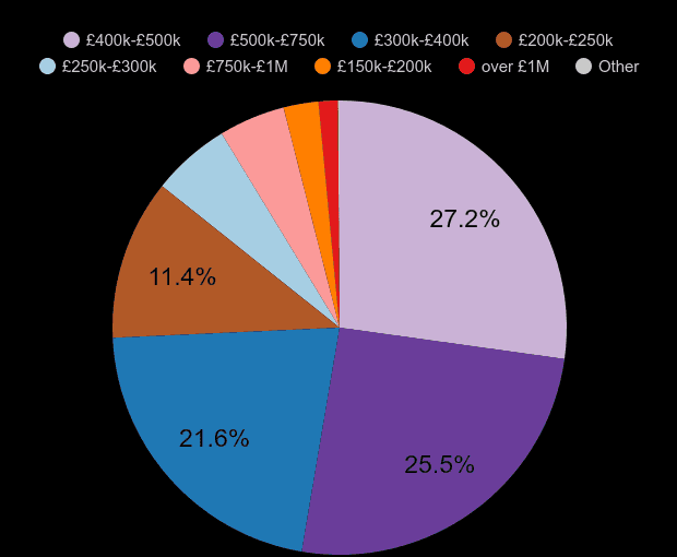 Essex new home sales share by price range