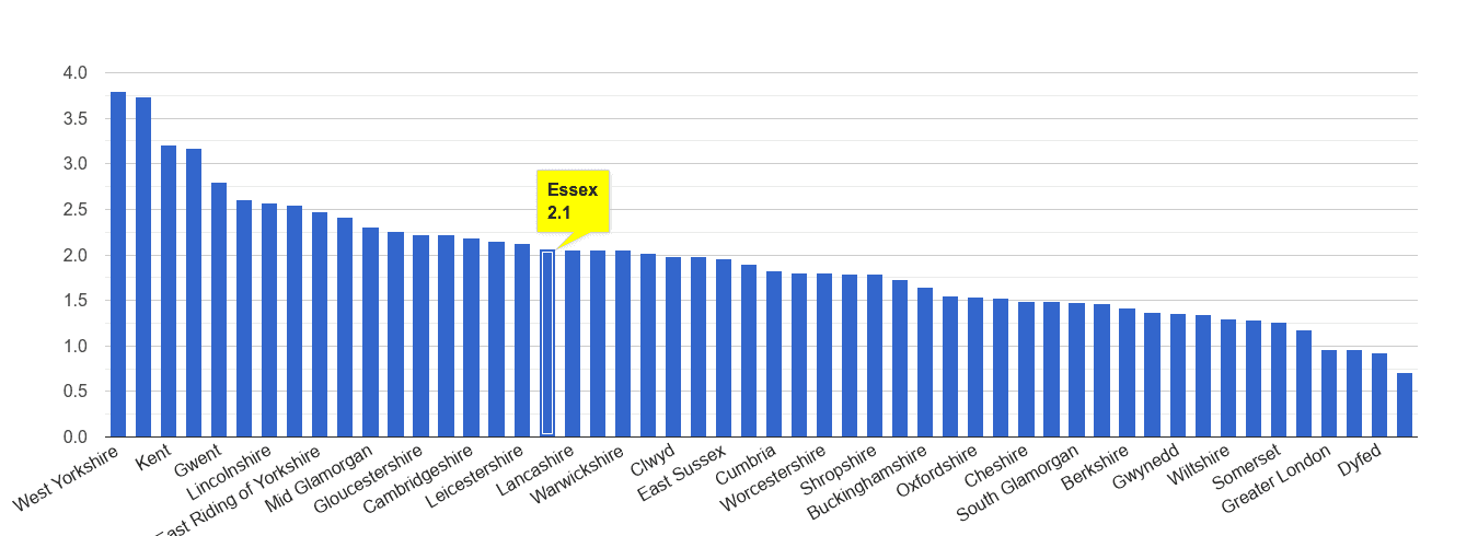 Essex other crime rate rank