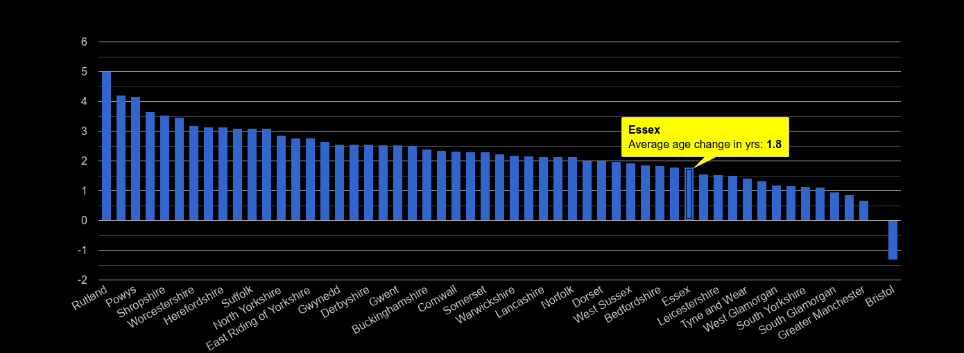 Essex population average age change rank by year