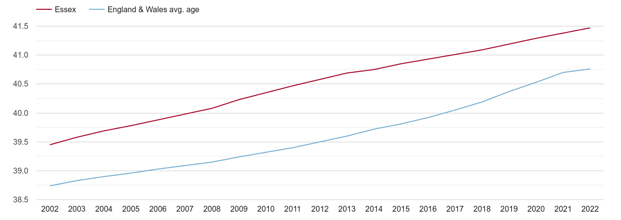 Essex population average age by year