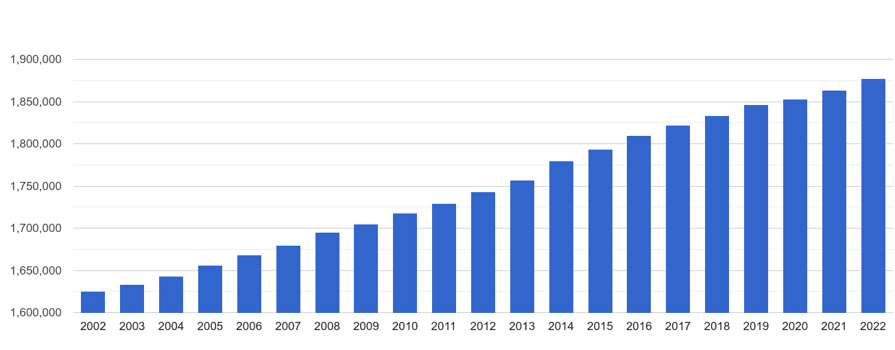 Essex population growth