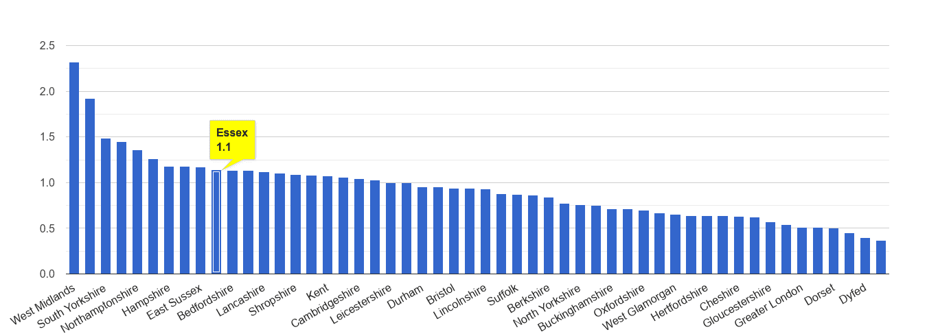 Essex possession of weapons crime rate rank