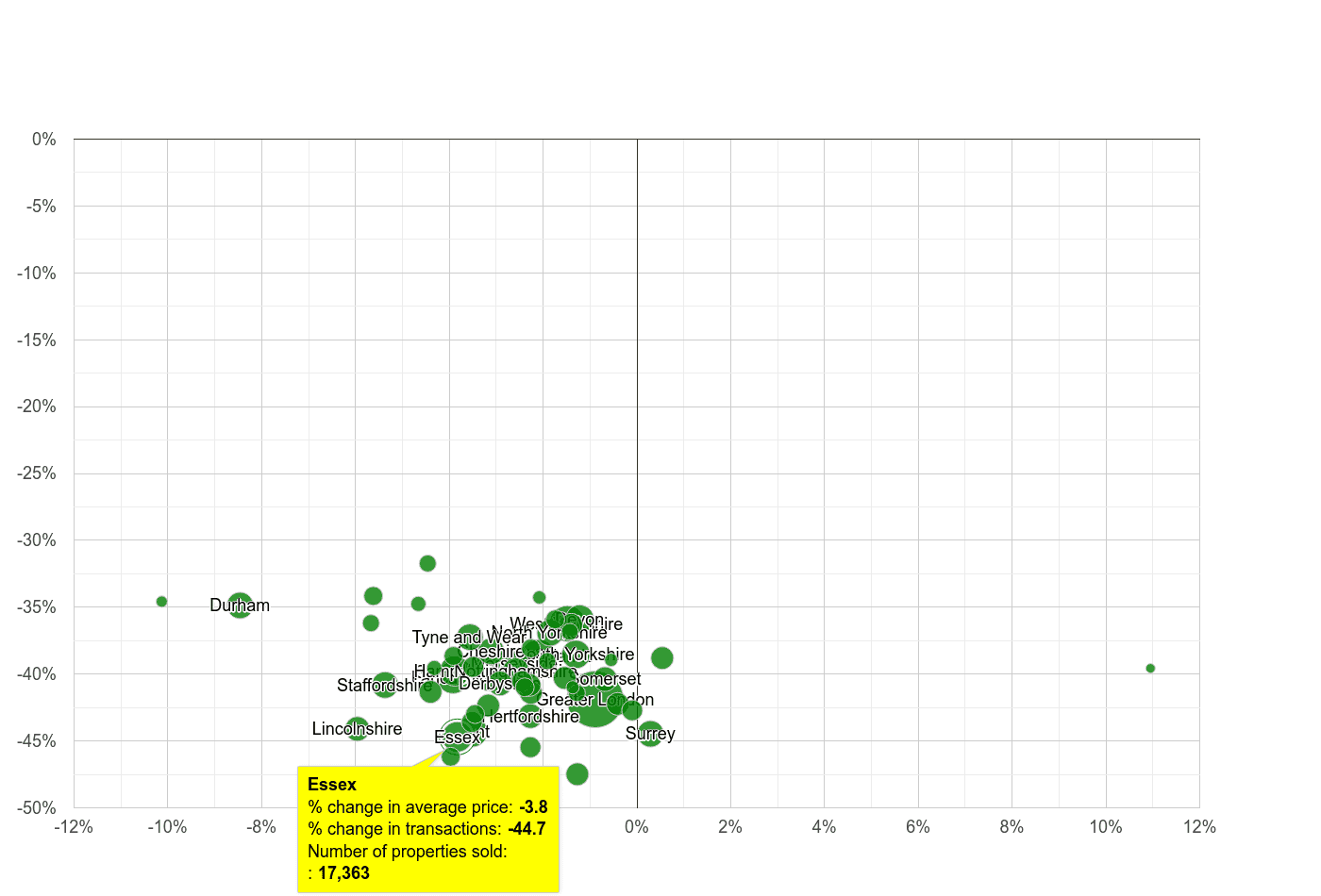 Essex property price and sales volume change relative to other counties