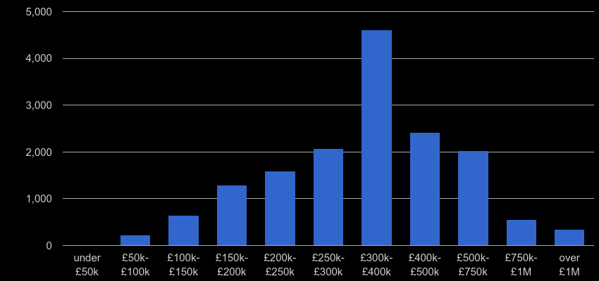 Essex property sales by price range