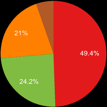 Essex sales share of new houses and new flats