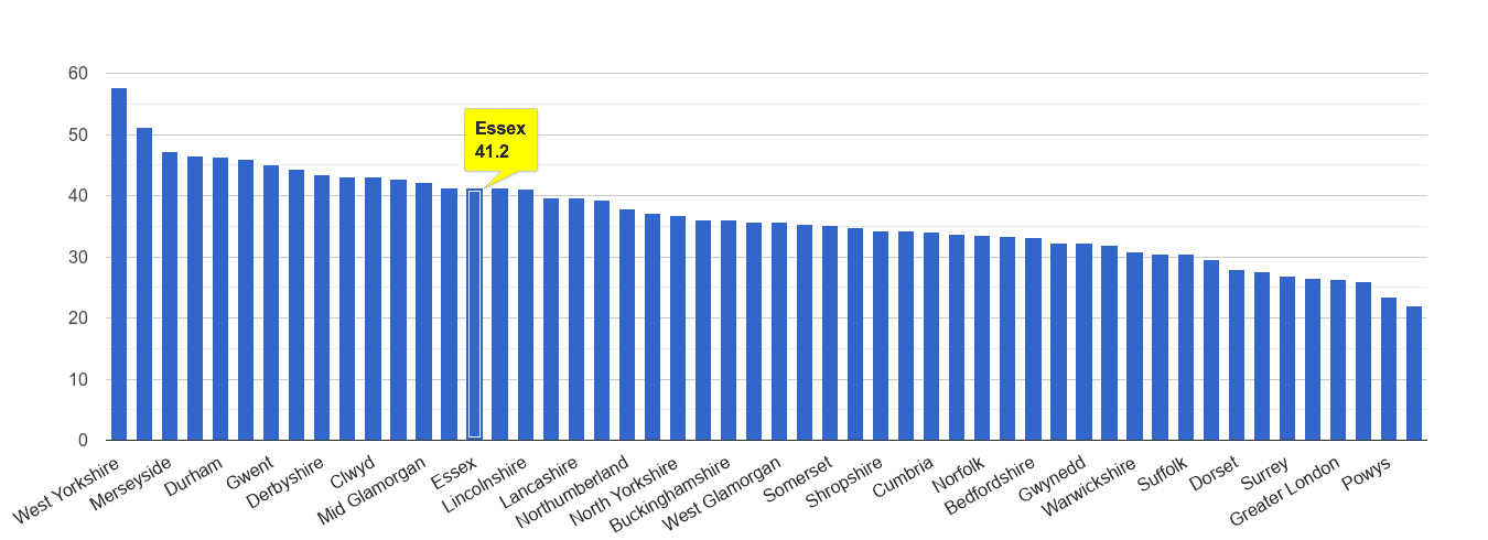 Essex violent crime rate rank