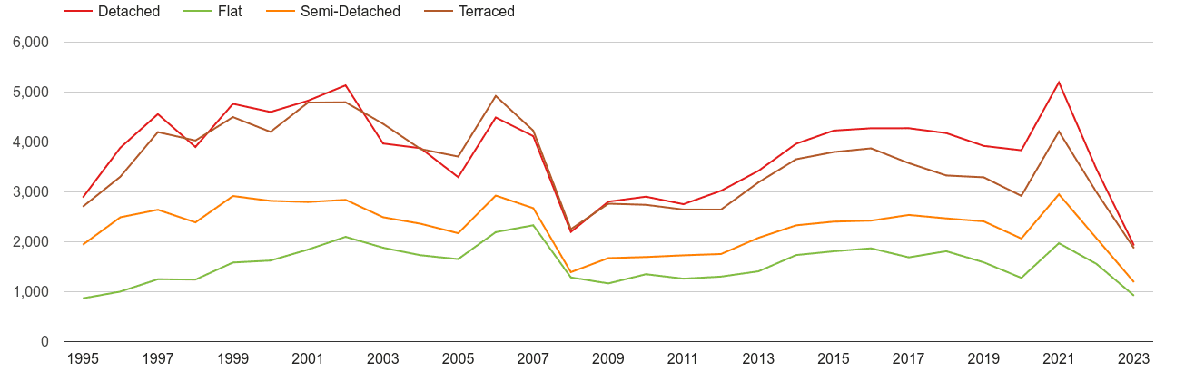 Exeter annual sales of houses and flats