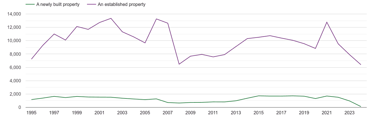 Exeter annual sales of new homes and older homes