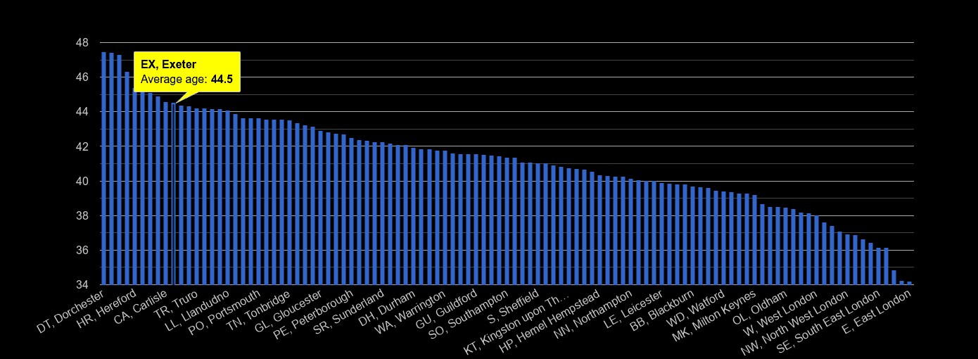 Exeter average age rank by year